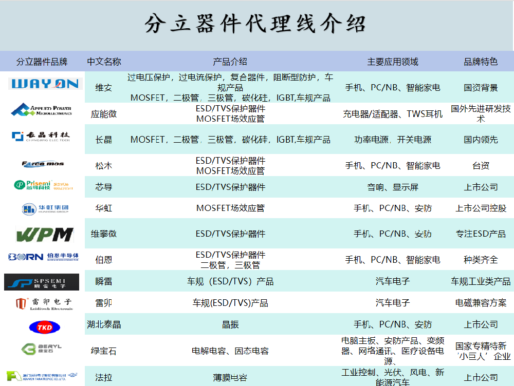 分立器件代理線介紹